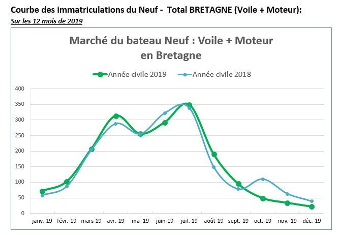 Courbe des immatriculationsNeufs