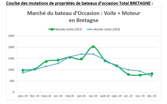 Courbe des immatriculationsOccasion