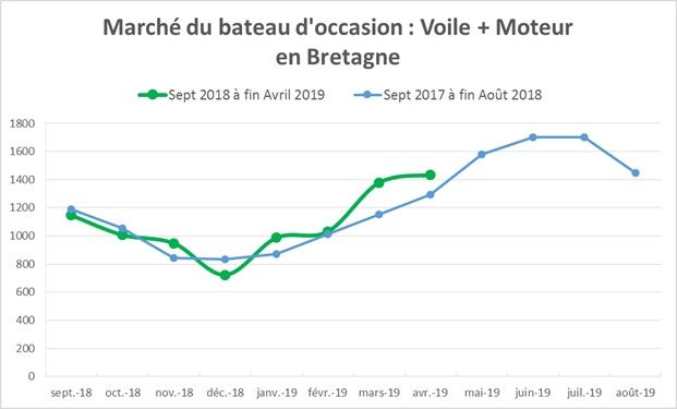 CourbeImmatriculationOccasionAvril2019