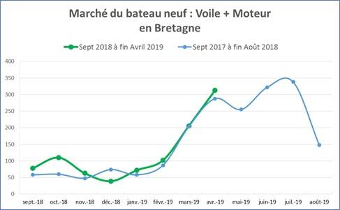 CourbeImmatriculationNeufAvril2019