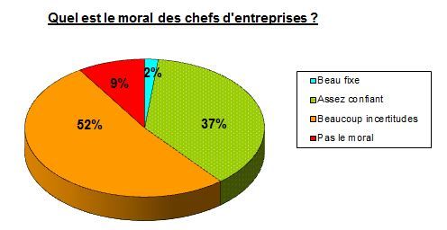 Source enquête de conjoncture de la CRMA