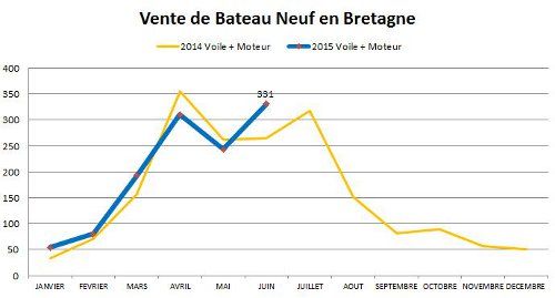 Bretagne : de Janvier à Juin 2015 (courbe bleue)