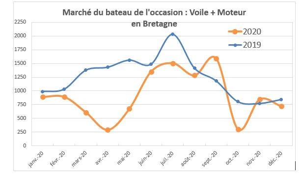 Immatriculations Occasion Bretagne2020