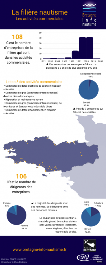 La filière nautisme   activités commerciales 2022 mai