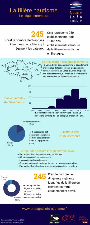 La filière nautisme Equipementiers