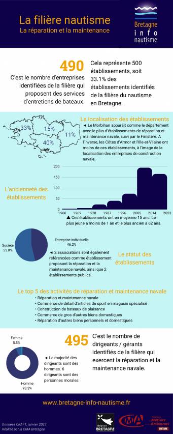 La filière nautisme Réparation et maintenance