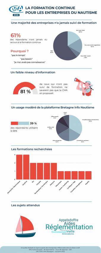 La formation continue pour les entreprises du nautisme
