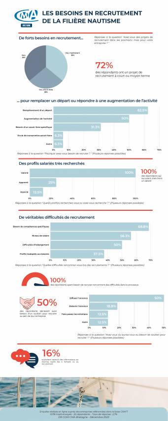 Les besoins en recrutement de la filière Nautisme Décembre 2023
