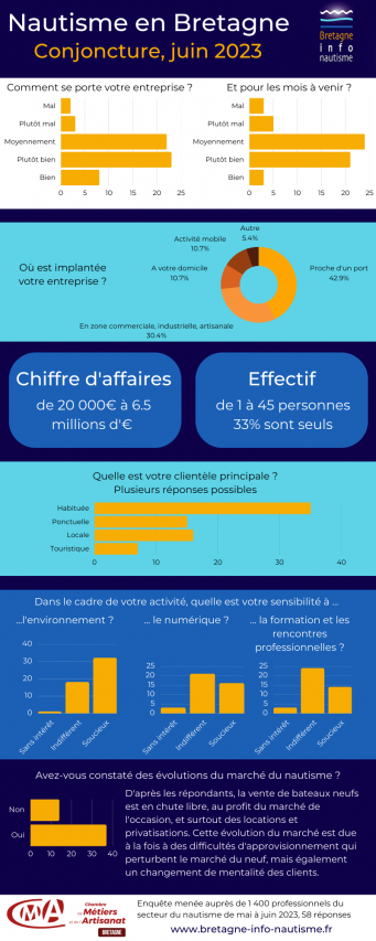 Nautisme en Bretagne Conjoncture juin 2023