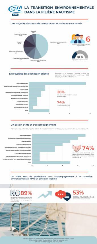 Transition environnementale dans la filière nautisme